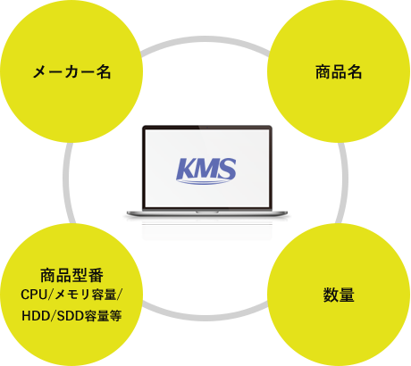 メーカー名 商品名 商品型番 CPU/メモリ容量/ HDD/SDD容量等 数量 KMS